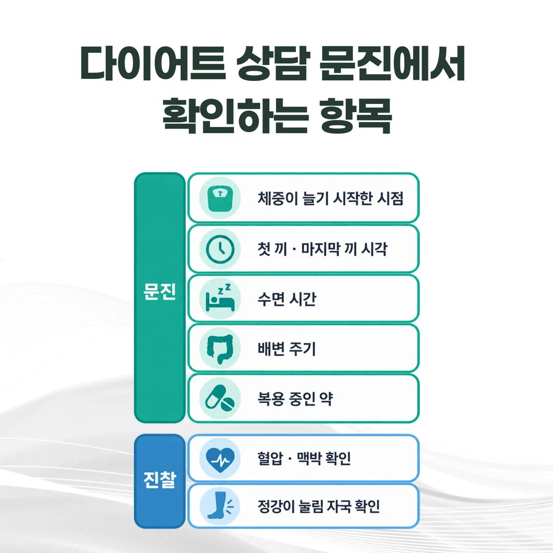 다이어트 상담 문진에서 확인하는 식사 시각·수면·배변·복용약 항목