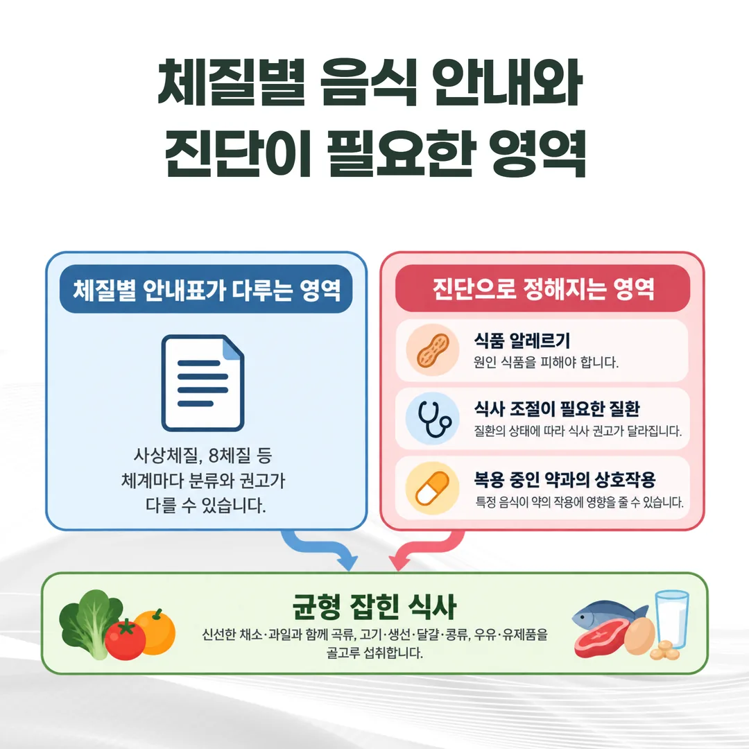 체질별 안내표가 다루는 영역과 진단으로 정해지는 영역을 나누고 균형 잡힌 식사를 공통 바탕으로 표시한 관계도
