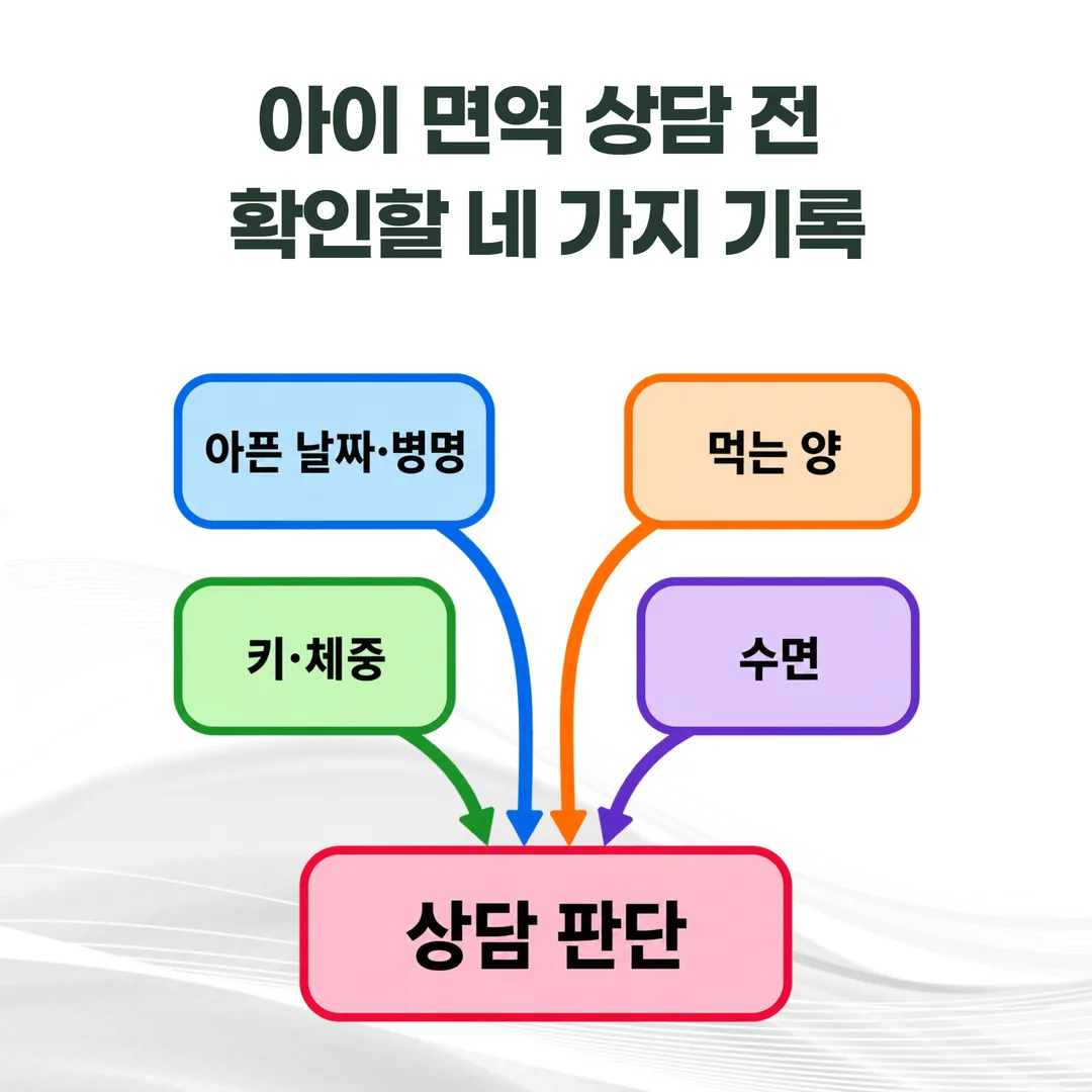 아픈 날짜, 키 곡선, 먹는 양, 수면 네 기록이 하나의 상담 판단으로 모이는 개념도