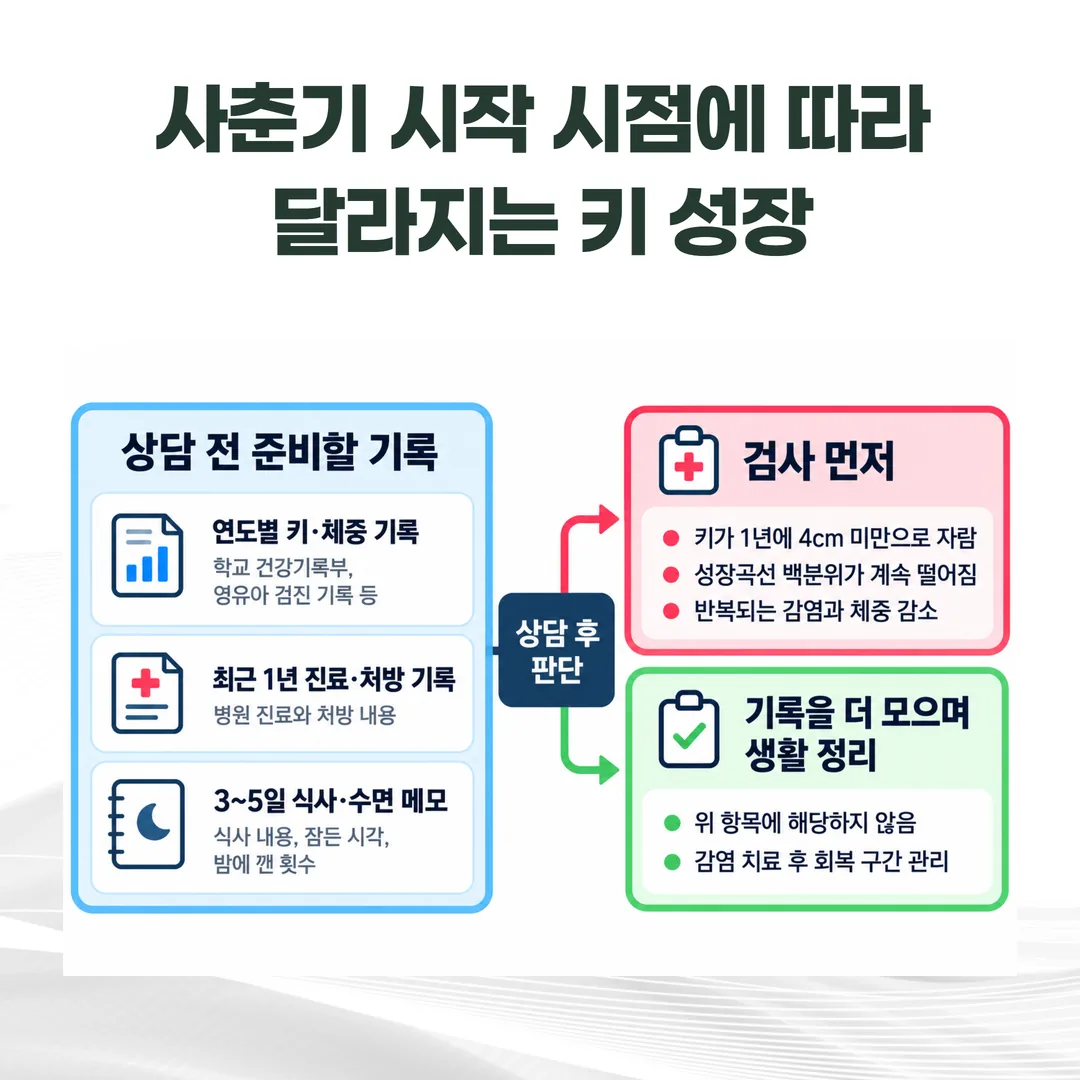 상담 준비물 세 가지와 그에 따라 갈리는 두 갈래 판단을 보여 주는 도식